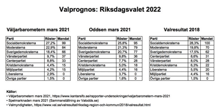 Odds Riksdagsvalet I Sverige 2022 [Guide] - Valodds