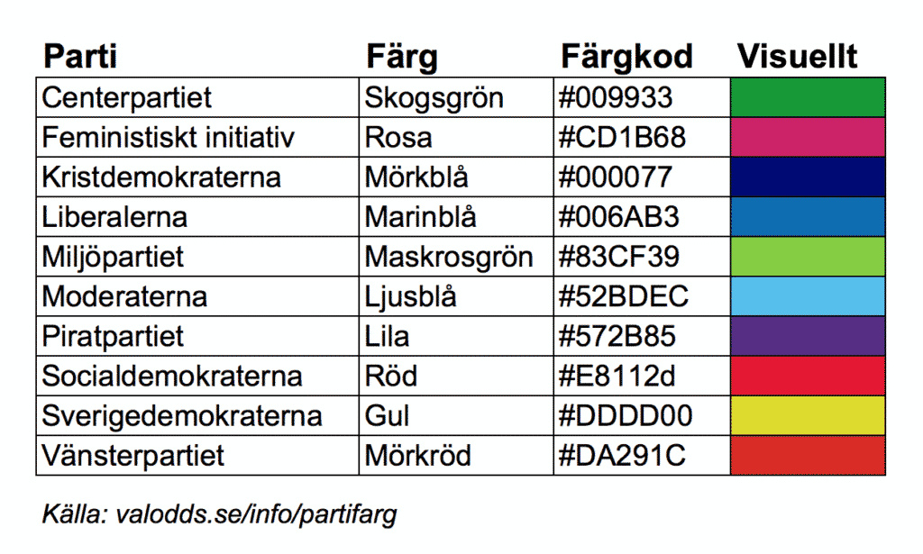 De politiska partiernas färgkoder. Källa: Valodds.se